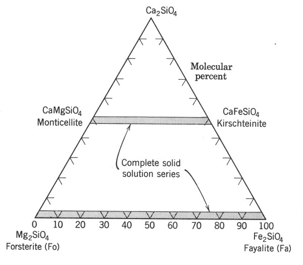 trojhelnkov diagram ve skupin olivnu