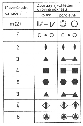 symboly prvk symetrie