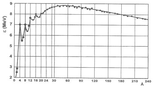 graf pro stedn vazebn energie nukleonu