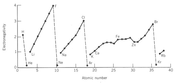 graf zvislosti elektronegativity na Z