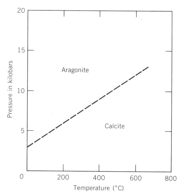 fzov diagram kalcit-aragonit