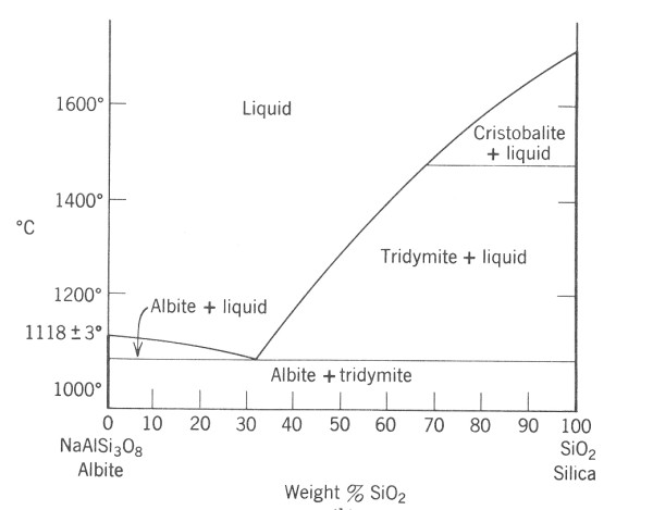 fzov diagram s eutektickou reakc pro systm albit-crystobalit