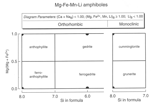 klasifkan diagram rombickch amfibol
