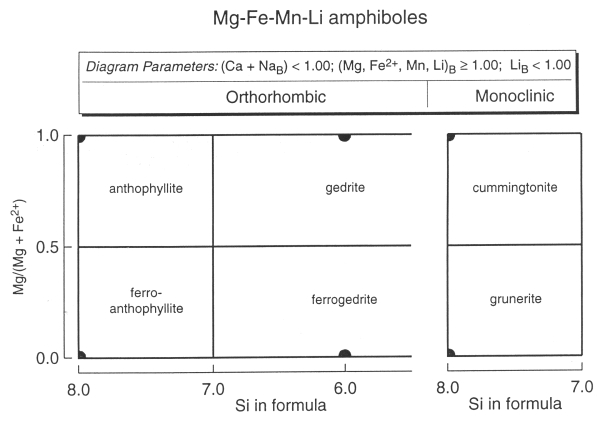 klasifikan diagram pro rombick amfiboly