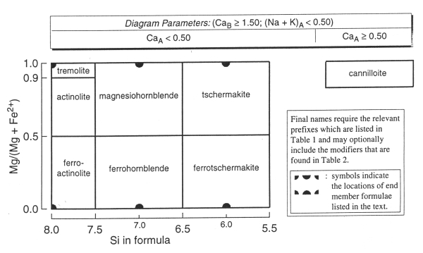 klasifikan diagram pro tremolit-aktinolit