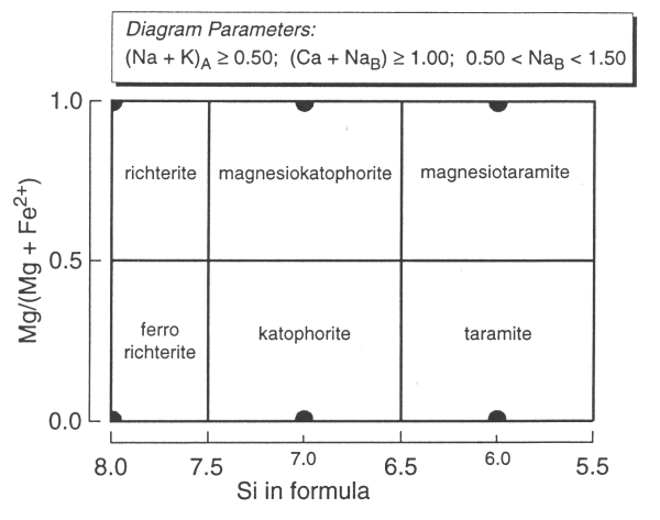 klasifikan diagram Ca-Na amfibol