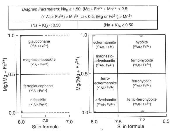 klasifikan diagram alkalickch amfibol