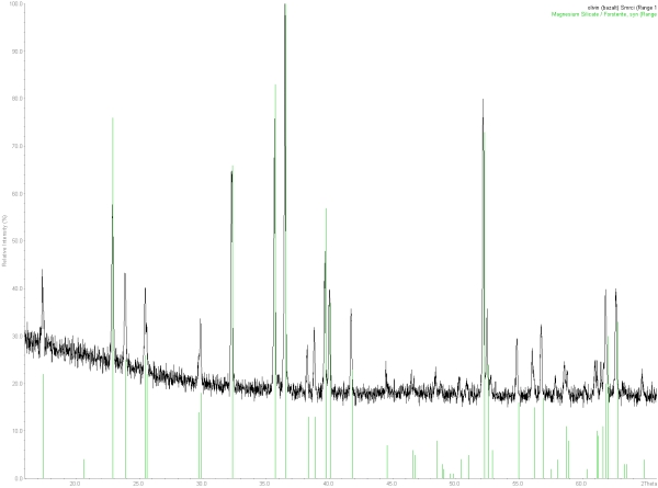 práškový RTG záznam olivínu z bazaltu